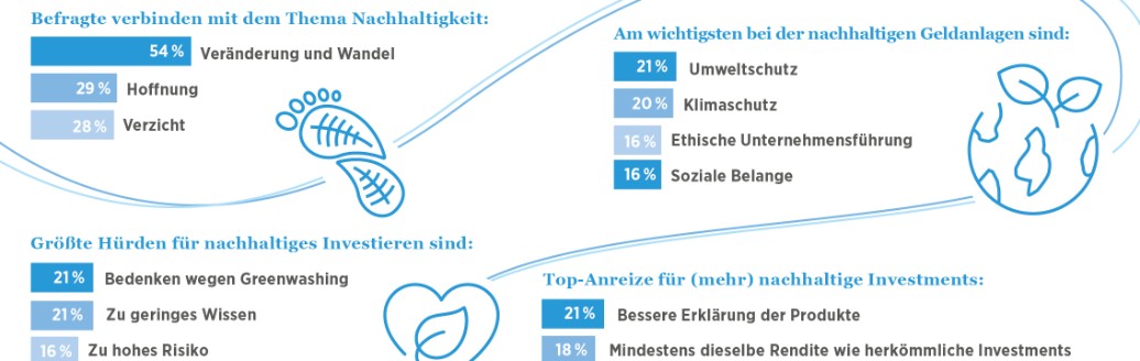 Inforgraphik zu YouGov Umfrage von Pangaea Life