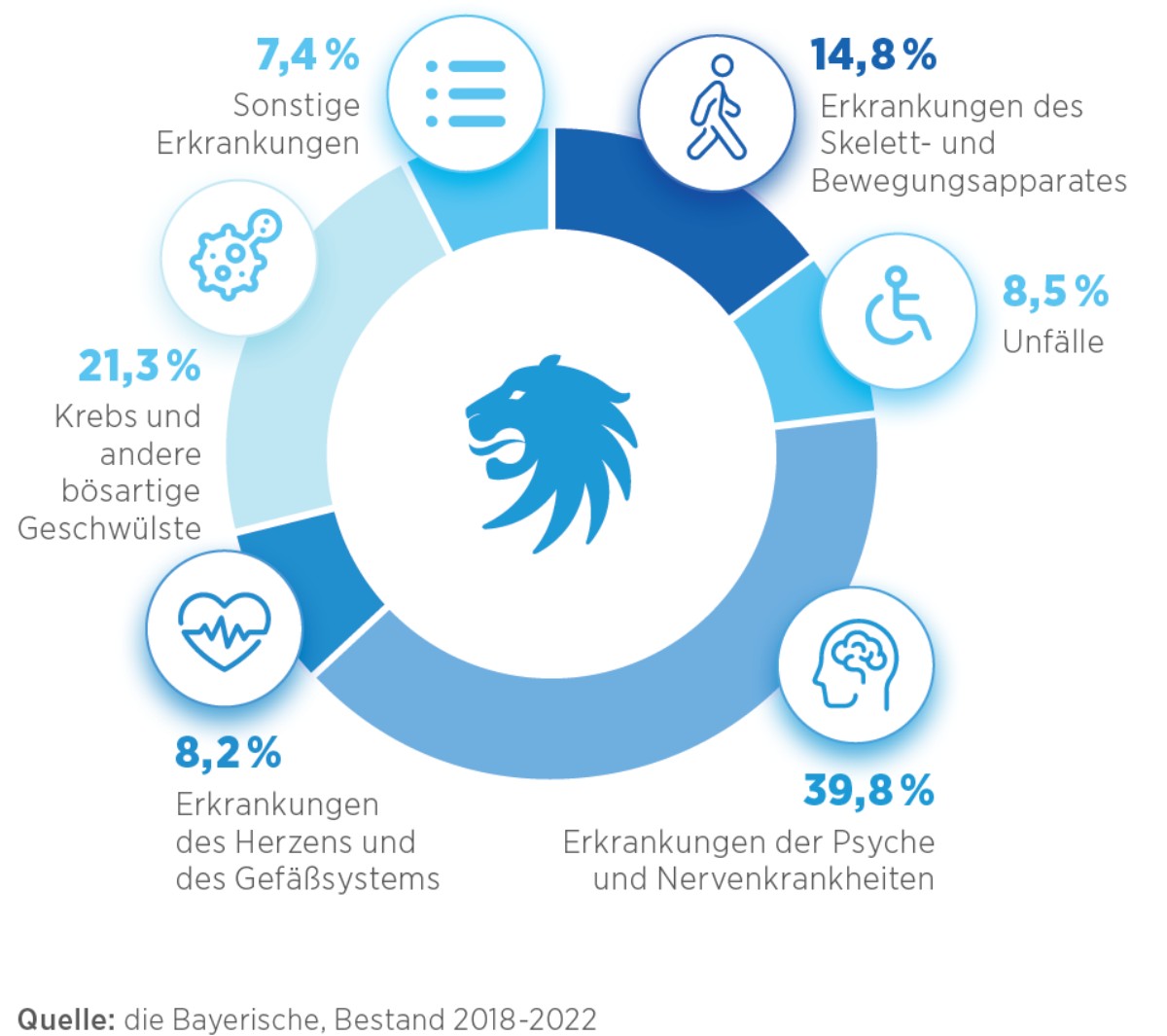 Grafik zu den häufigsten Ursachen für Berufsunfähigkeit