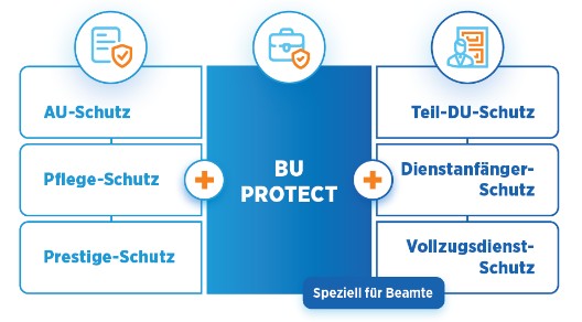 die Bayerische BU 2024: Graphik zu Aufbau und Bausteinen