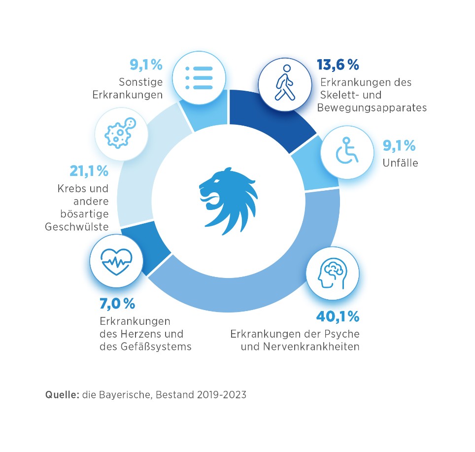 Grafik zu den häufigsten Ursachen für Berufsunfähigkeit Grafik zu den häufigsten Ursachen für Berufsunfähigkeit