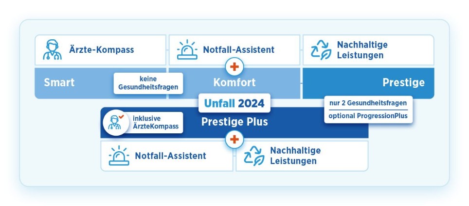 Grafik zu den Tarifen und Bausteinen der Unfallversicherung der Bayerischen