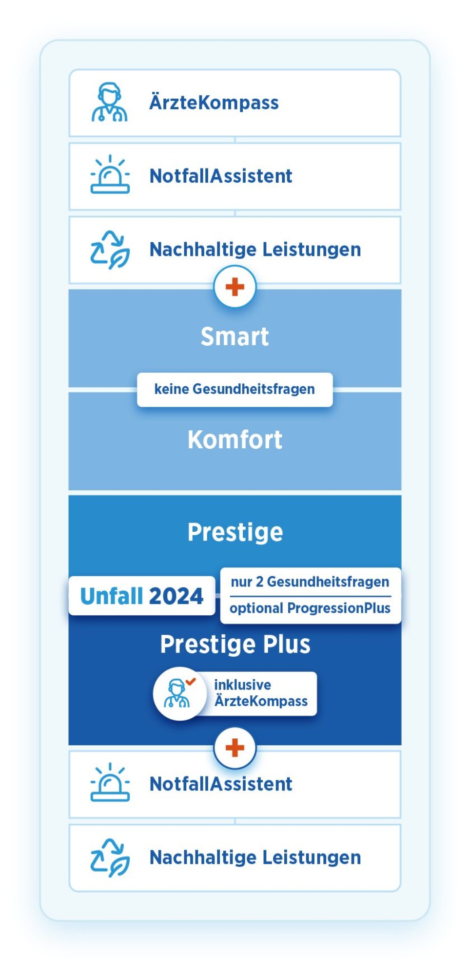 Grafik zu den Tarifen und Bausteinen der Unfallversicherung der Bayerischen