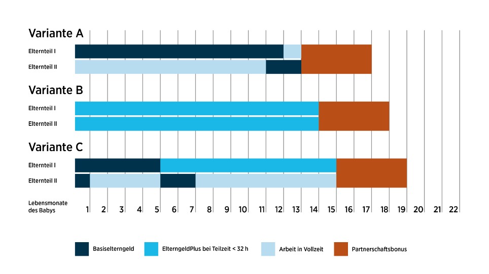 Ratgeber Grafik Checkliste Möglichkeiten Elterngeld Die Grafik zeigt verschiedene Kombinationsmöglichkeiten der Elterngeldvarianten für Elternteile.