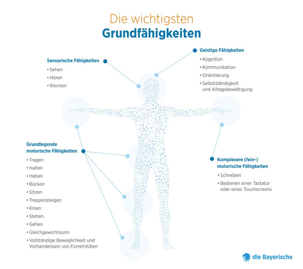 Das Bild zeigt die wichtigsten Grundfähigkeiten des Menschen, unterteilt in vier Kategorien: sensorische Fähigkeiten, geistige Fähigkeiten, grundlegende motorische Fähigkeiten und komplexere (fein-)motorische Fähigkeiten.