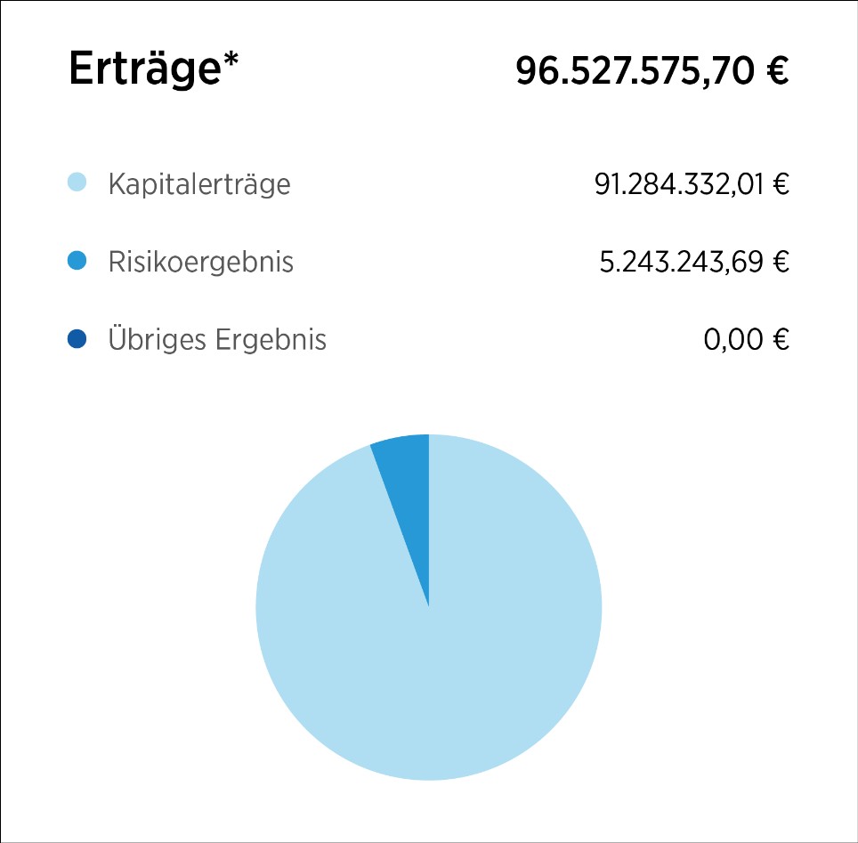 Grafik Kreisdiagramm BBL Erträge (mobil)