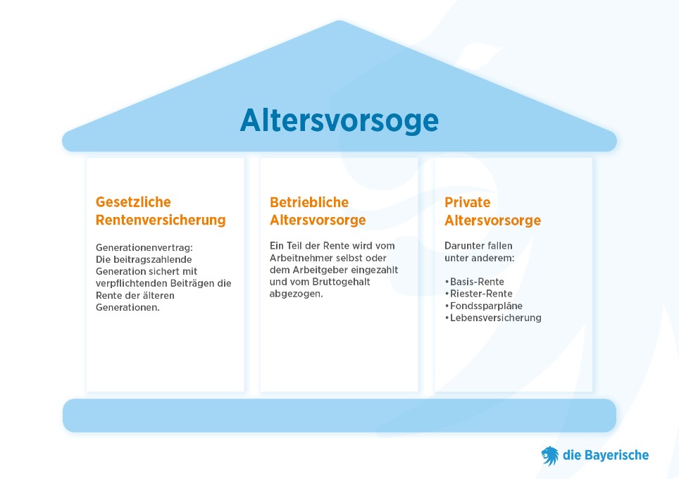 Grafik: 3 Säulen der Altersvorsorge