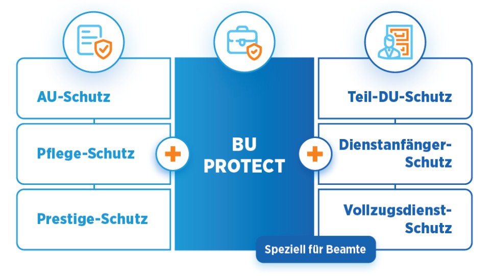 die Bayerische BU 2024: Graphik zu Aufbau und Bausteinen