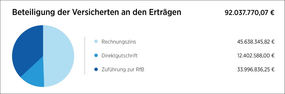 Grafik Kreisdiagramm BBL Beteiligung der Versicherten (Desktop)