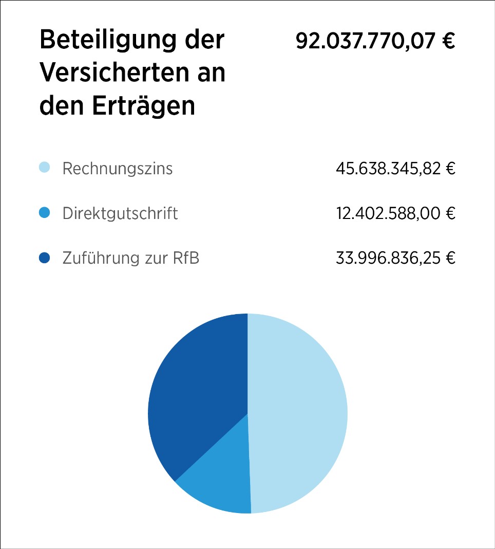 Grafik Kreisdiagramm BBL Beteiligung der Versicherten (mobil)