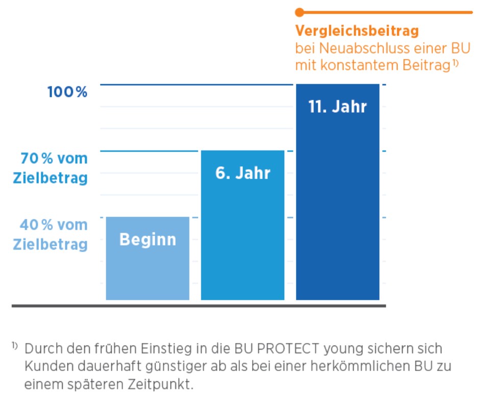 BU young 2024 Grafik zur Erklärung der Beitragssprünge