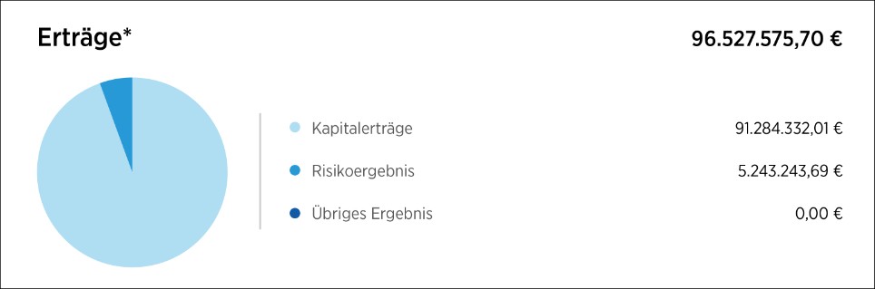 Grafik Kreisdiagramm BBL Erträge (Desktop)