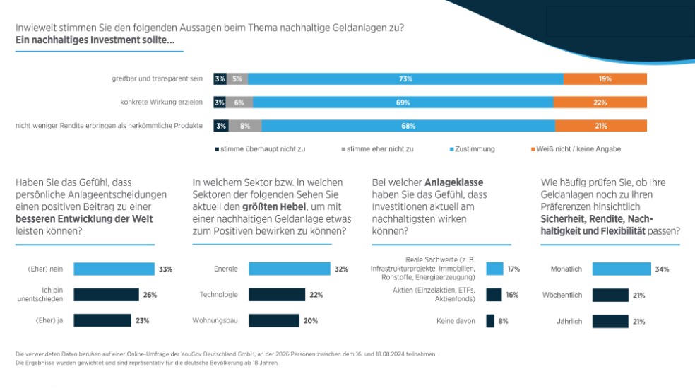 Infografik Pangaea Life YouGov-Studie „Nachhaltige Geldanlage 2024“